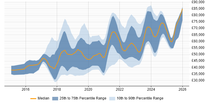 Salary distribution trend for jobs in Northern Ireland citing AWS