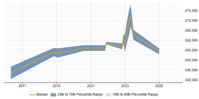 Salary distribution trend for Azure Engineer job vacancies in Northern Ireland