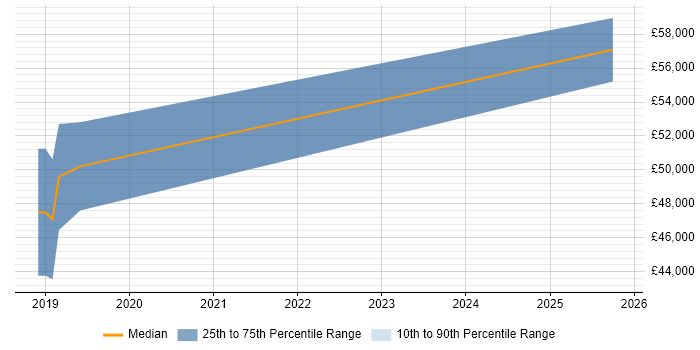Salary distribution trend for jobs in Northern Ireland citing Azure Functions