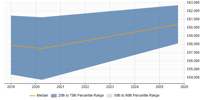 Salary distribution trend for jobs in Northern Ireland citing Azure Logic Apps