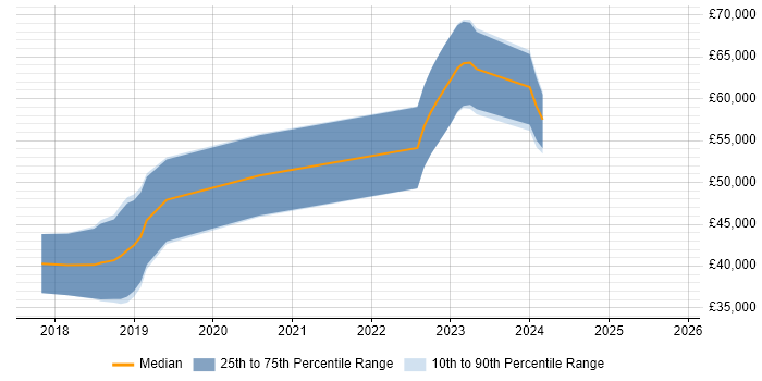 Salary distribution trend for jobs in Northern Ireland citing Azure SQL Database