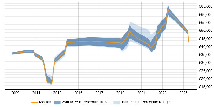 Salary distribution trend for jobs in Northern Ireland citing B2B