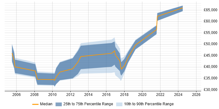Salary distribution trend for jobs in Northern Ireland citing Back Office Salary distribution trend for jobs in Northern Ireland citing Back Office