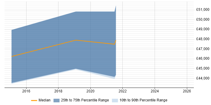 Salary distribution trend for jobs in Northern Ireland citing Backlog Prioritisation