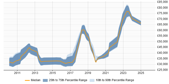 Salary distribution trend for jobs in Northern Ireland citing Bash