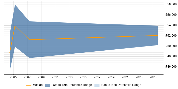 Salary distribution trend for Bid Manager job vacancies in Northern Ireland