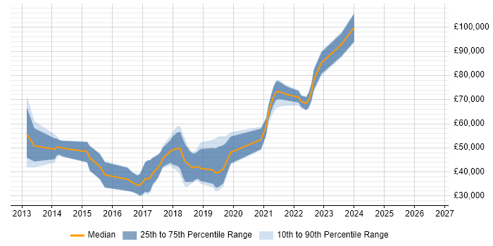 Salary distribution trend for jobs in Northern Ireland citing Big Data