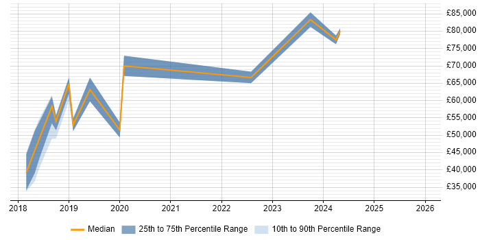 Salary distribution trend for jobs in Northern Ireland citing Blockchain
