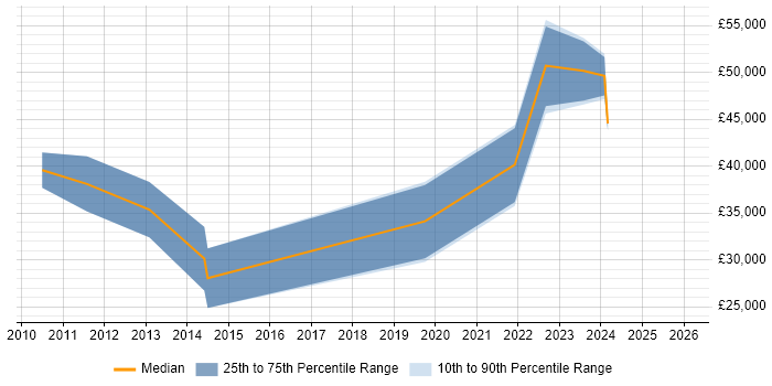 Salary distribution trend for jobs in Northern Ireland citing Blog