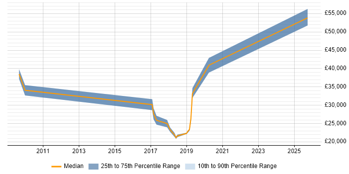 Salary distribution trend for jobs in Northern Ireland citing Bloomberg