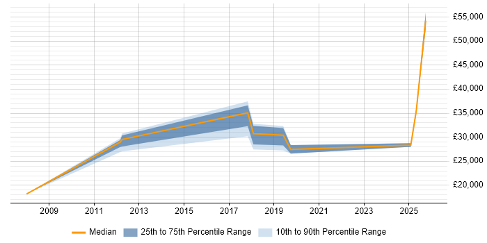 Salary distribution trend for jobs in Northern Ireland citing BT