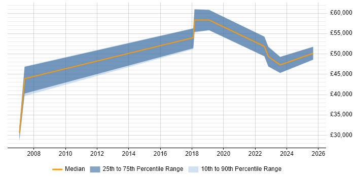 Salary distribution trend for jobs in Northern Ireland citing Budgeting and Forecasting Salary distribution trend for jobs in Northern Ireland citing Budgeting and Forecasting