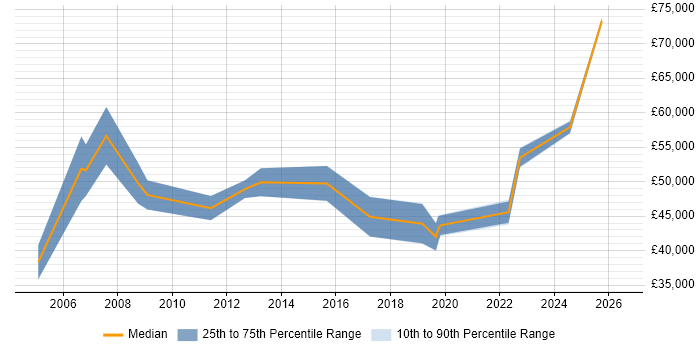 Salary distribution trend for Business Consultant job vacancies in Northern Ireland