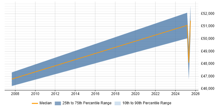 Salary distribution trend for jobs in Northern Ireland citing Business Continuity Planning Salary distribution trend for jobs in Northern Ireland citing Business Continuity Planning
