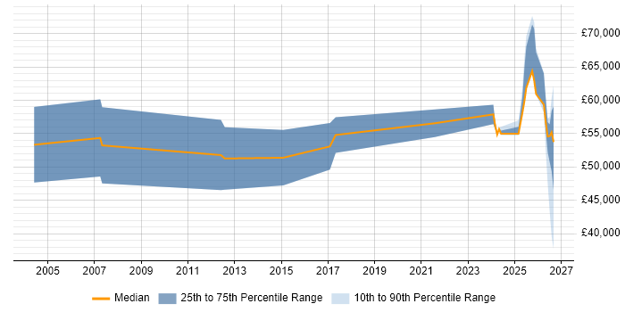 Salary distribution trend for Business Development Manager job vacancies in Northern Ireland
