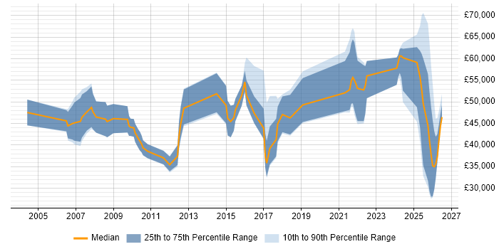 Salary distribution trend for jobs in Northern Ireland citing Business Development