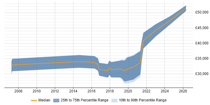 Salary distribution trend for Business Intelligence Analyst job vacancies in Northern Ireland