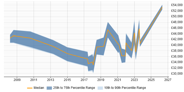 Salary distribution trend for Business Intelligence Developer job vacancies in Northern Ireland