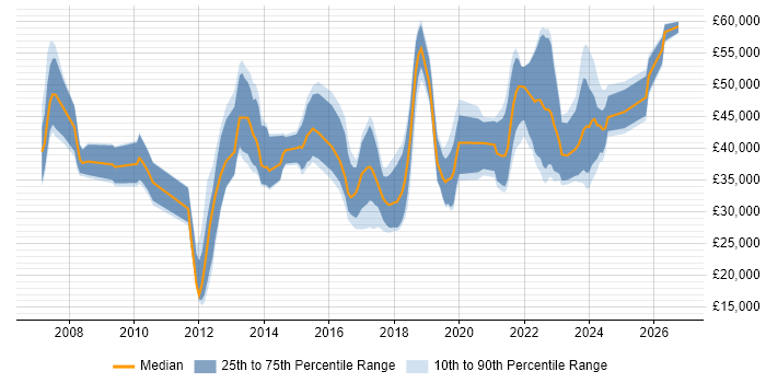 Salary distribution trend for jobs in Northern Ireland citing Business Intelligence