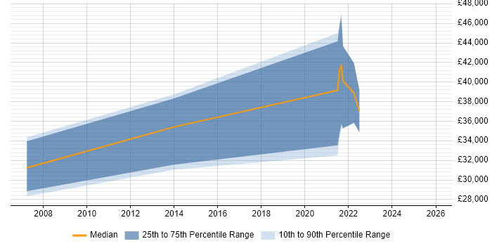 Salary distribution trend for jobs in Northern Ireland citing Business Process Improvement