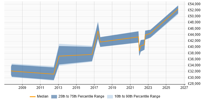 Salary distribution trend for Business Systems Analyst job vacancies in Northern Ireland