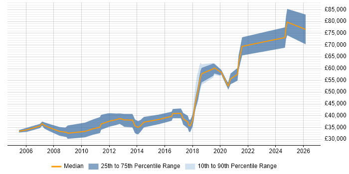 Salary distribution trend for C++ Software Engineer job vacancies in Northern Ireland