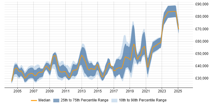 Salary distribution trend for jobs in Northern Ireland citing C++