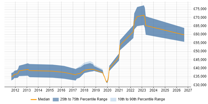 Salary distribution trend for jobs in Northern Ireland citing Capacity Planning