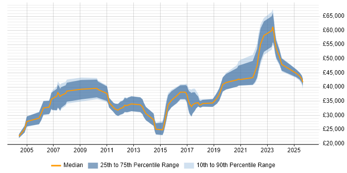 Salary distribution trend for jobs in Northern Ireland citing CCNA