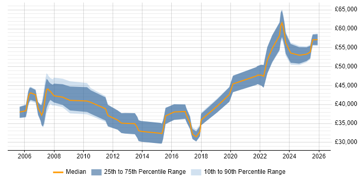 Salary distribution trend for jobs in Northern Ireland citing CCNP