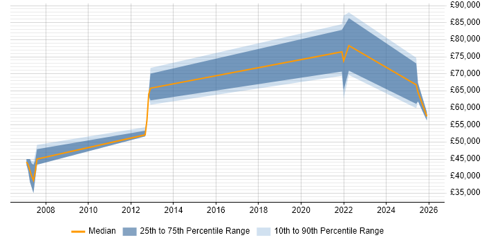 Salary distribution trend for jobs in Northern Ireland citing CCSP