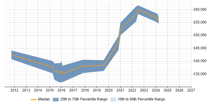 Salary distribution trend for jobs in Northern Ireland citing CentOS