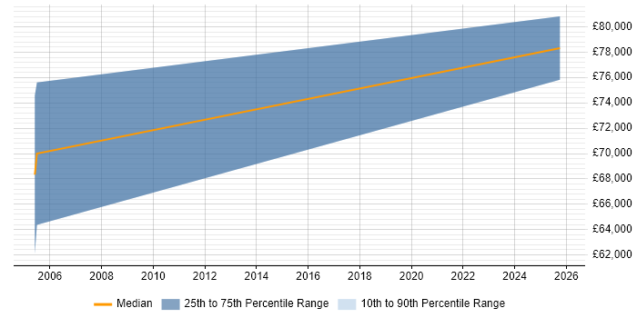 Salary distribution trend for Change Consultant job vacancies in Northern Ireland