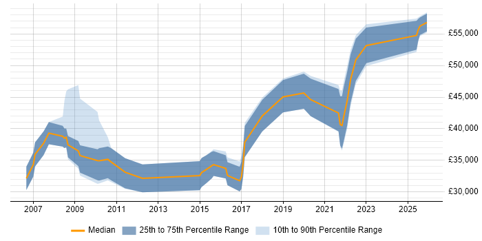Salary distribution trend for jobs in Northern Ireland citing Change Control