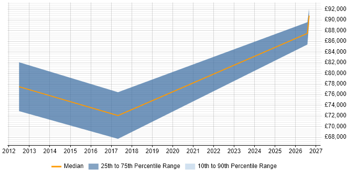 Salary distribution trend for Chief Technology Officer job vacancies in Northern Ireland