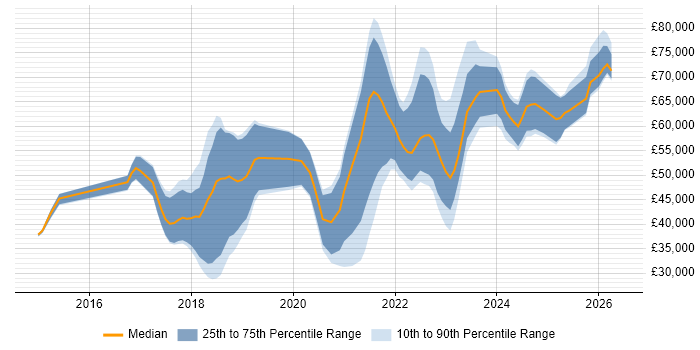 Salary distribution trend for jobs in Northern Ireland citing CI/CD