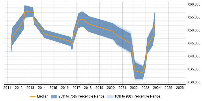 Salary distribution trend for jobs in Northern Ireland citing CISA