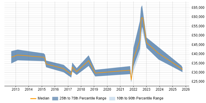 Salary distribution trend for jobs in Northern Ireland citing Client Onboarding Salary distribution trend for jobs in Northern Ireland citing Client Onboarding
