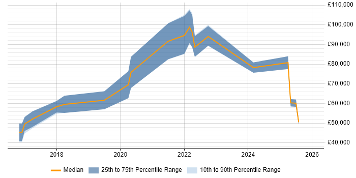 Salary distribution trend for Cloud Architect job vacancies in Northern Ireland