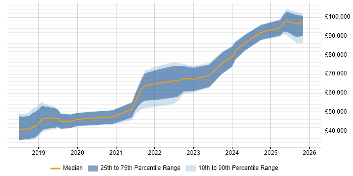 Salary distribution trend for jobs in Northern Ireland citing Cloud Native