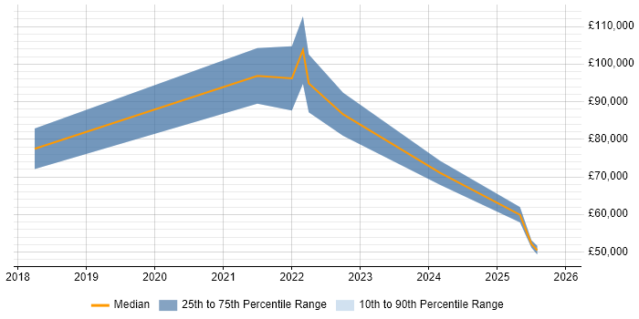 Salary distribution trend for Cloud Security Architect job vacancies in Northern Ireland