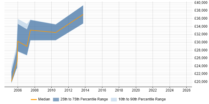 Salary distribution trend for jobs in Northern Ireland citing COBOL