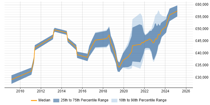 Salary distribution trend for jobs in Northern Ireland citing Collaborative Working