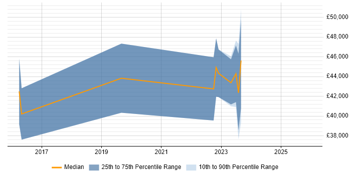 Salary distribution trend for jobs in Northern Ireland citing CompTIA Security+