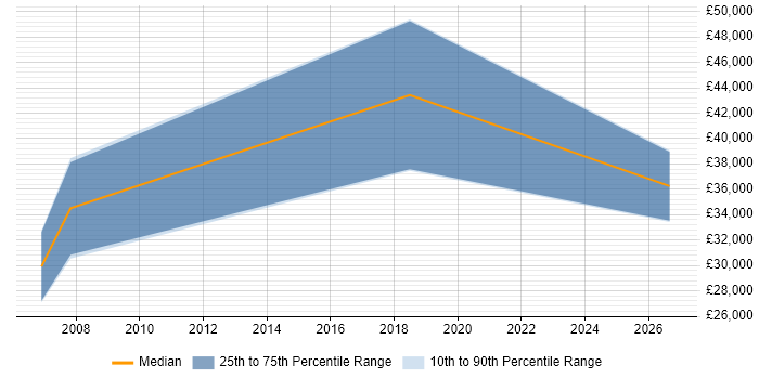 Salary distribution trend for Computer Engineer job vacancies in Northern Ireland