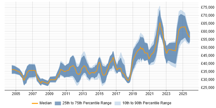 Salary distribution trend for jobs in Northern Ireland citing Computer Science Degree