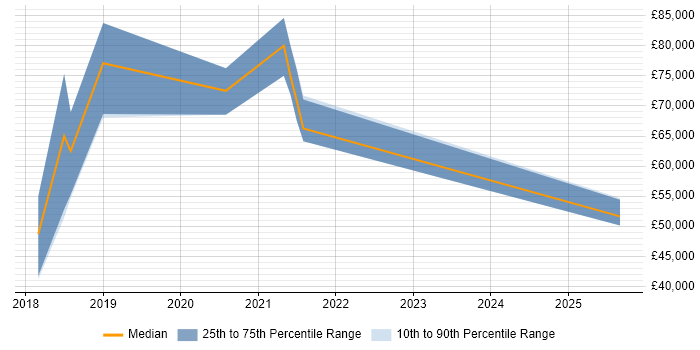 Salary distribution trend for jobs in Northern Ireland citing Computer Vision Salary distribution trend for jobs in Northern Ireland citing Computer Vision