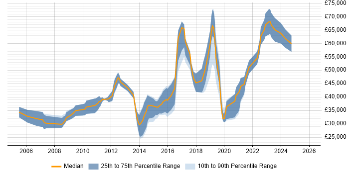 Salary distribution trend for jobs in Northern Ireland citing Configuration Management