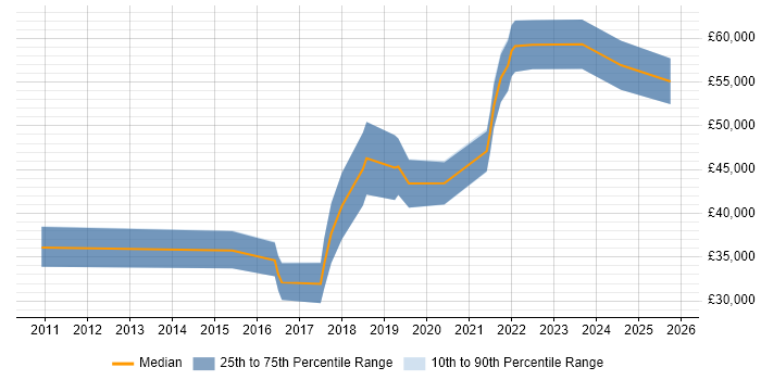 Salary distribution trend for jobs in Northern Ireland citing Confluence