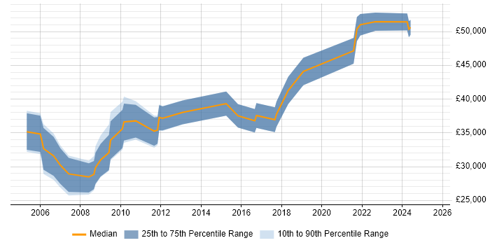 Salary distribution trend for jobs in Northern Ireland citing Content Management Salary distribution trend for jobs in Northern Ireland citing Content Management